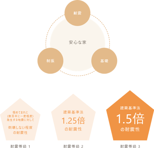 耐震